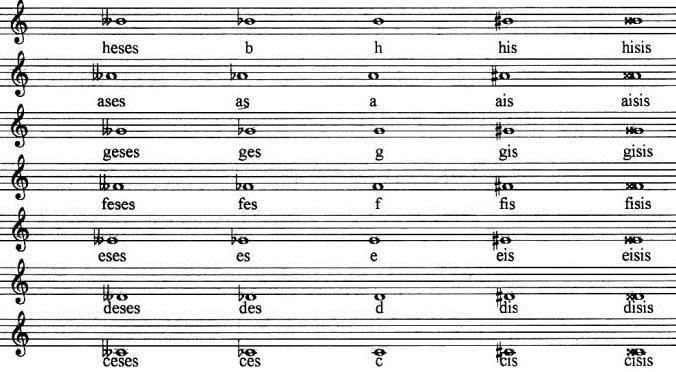 c) SEMITON CROMÁTICO OU ARTIFICIAL - são os intervalos formados entre as notas de mesmo nome e uma delas vem acompanhada de uma alteração qualquer. EXEMPLO DAS ALTERAÇÕES EM TODAS AS NOTAS MUSICAIS.