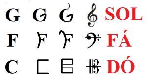 As claves musicais são Clave de Sol, de Dó e de Fá e que no decorrer da História da Música vieram sofrendo diversas modificações como podemos observar algumas delas na figura a seguir: As Claves Sol,