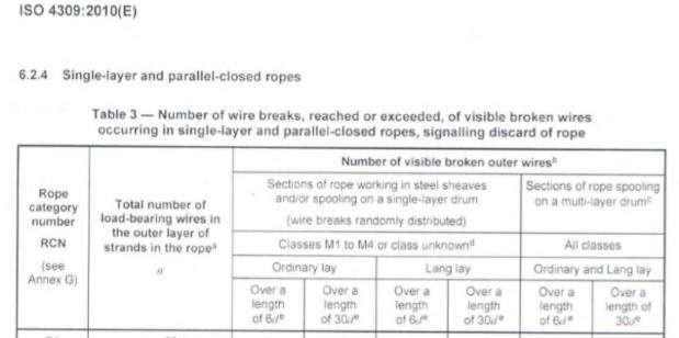 CRITÉRIO DE ACEITAÇÃO Os critérios utilizados para inspeção dos cabos de aço estão descritos na ISO 4309:2010 - Cranes -- Wire ropes -- Care and maintenance, inspection and discard (versão da ISO) e