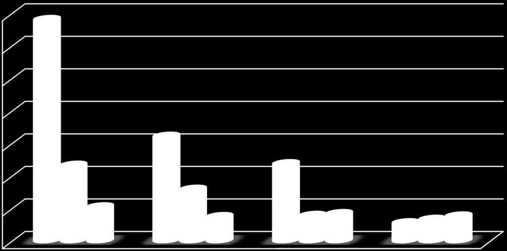 Na figura 4 representa-se o consumo mundial de nitrogênio, fósforo e potássio dos 4 maiores consumidores mundiais.