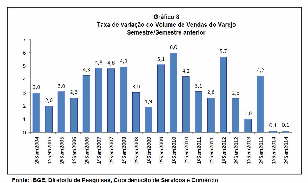 No Comércio varejista ampliado, o volume de vendas do quarto trimestre de 2014 comparado com o mesmo período do ano anterior apresentou variação de -2,3%, ficando, portanto, acima da taxa do terceiro