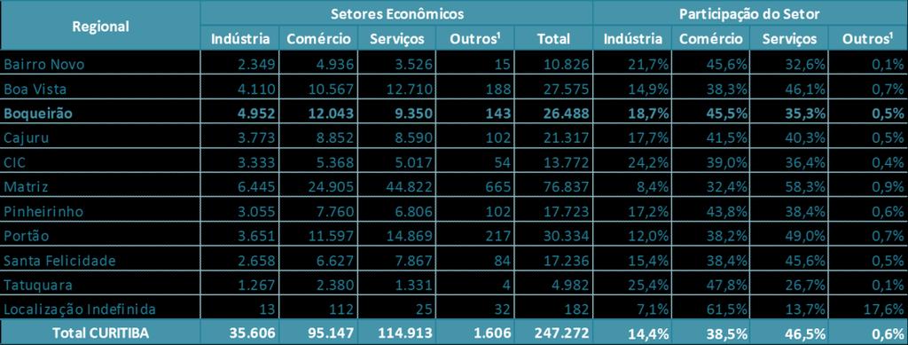 É a quarta maior regional em número de estabelecimentos.