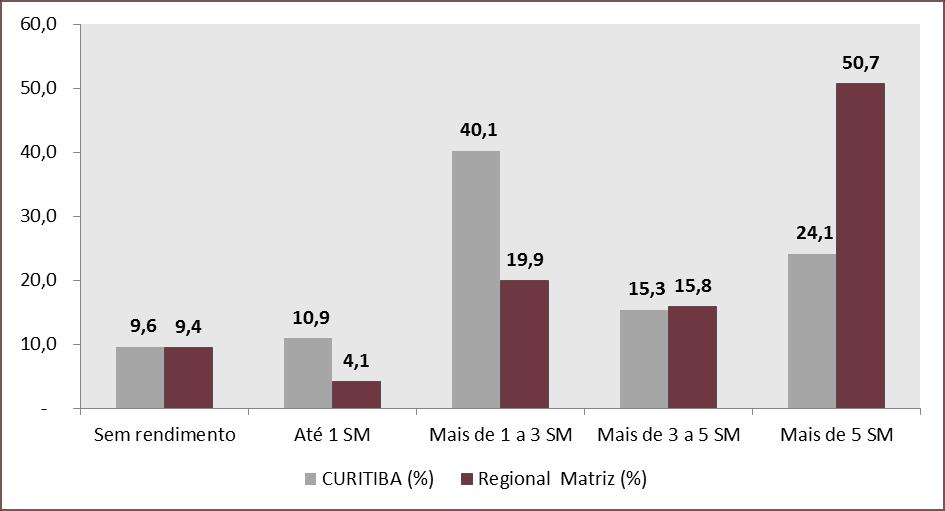 GRÁFICO 04 - DISTRIBUIÇÃO POR CLASSES DE RENDIMENTO DAS PESSOAS RESPONSÁVEIS PELOS DOMICÍLIOS PARTICULARES PERMANENTES NA REGIONAL