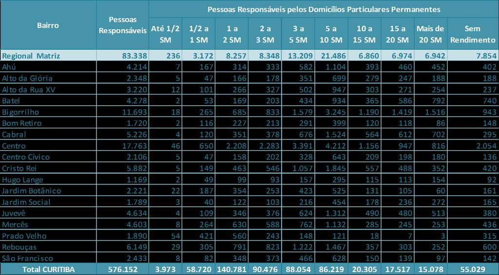 R$ 510,00 TABELA 07 - PESSOAS RESPONSÁVEIS PELOS DOMICÍLIOS PARTICULARES PERMANENTES DA REGIONAL  R$ 510,00 Perfil Econômico da Regional