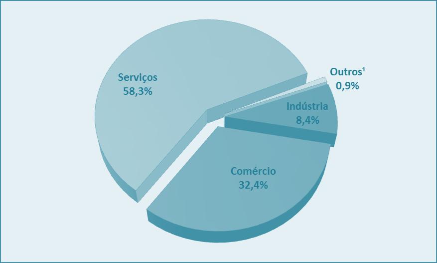 GRÁFICO 06 - ESTABELECIMENTOS ECONÔMICOS FORMAIS NA REGIONAL MATRIZ - 2015 FONTE: Secretaria Municipal de Finanças (SMF) / Cadastro de Liberação de Alvarás - 2015 NOTA: ¹ Estabelecimentos do  As