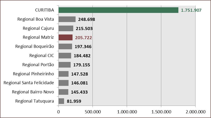 2. População A Regional Matriz é a 3ª mais populosa com quase 206 mil habitantes, correspondendo a 12% do total do Município. No período de 2000 a 2010 apresentou crescimento de apenas 1,7%.