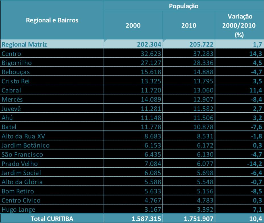 TABELA 01 - POPULAÇÃO DA REGIONAL MATRIZ - 2000 E 2010 FONTE: IBGE-Censo