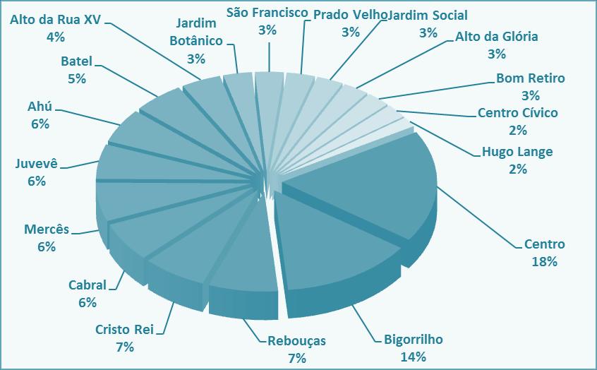 POPULACIONAL DOS BAIRROS QUE COMPÕEM A REGIONAL MATRIZ - 2010 FONTE: