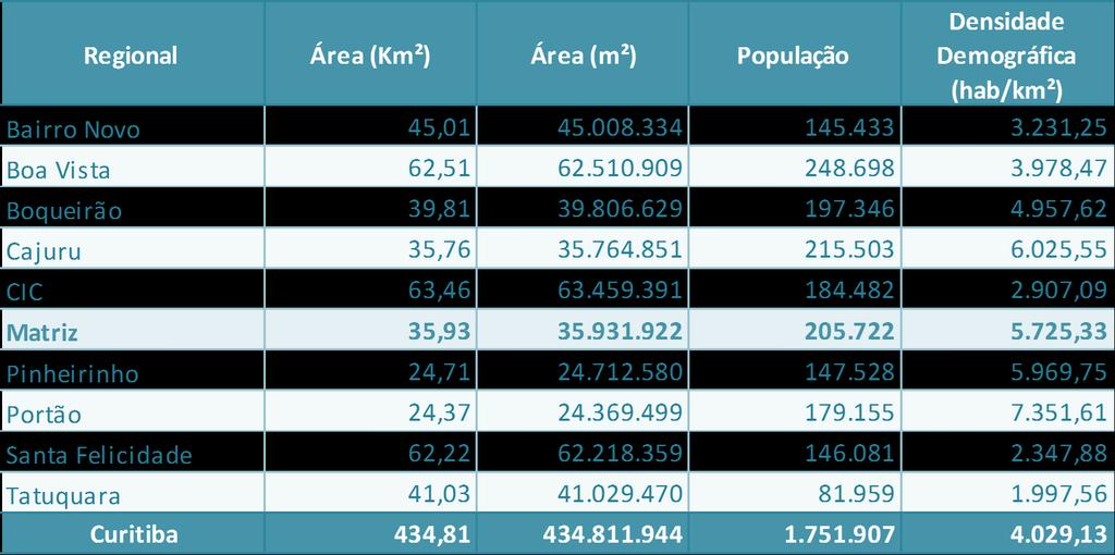 A densidade populacional da regional é de 57,25 habitantes por hectare, bem acima da densidade da cidade que é 40,30 hab/ha. O bairro Centro é o que tem a maior densidade com 113,56 hab/ha.