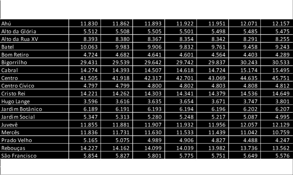 TABELA 05 - POPULAÇÃO PROJETADA DOS BAIRROS DA REGIONAL MATRIZ EM CURITIBA - 2016 A 2030 FONTE: IBGE - Projeção populacional 2016 a 2030 / IPPUC/Banco de