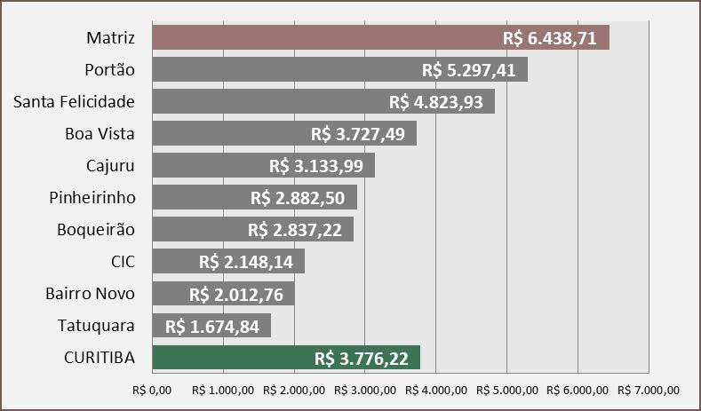 O rendimento médio está 71% acima do apresentado pelo Município de Curitiba que foi de R$ 3.776,22.