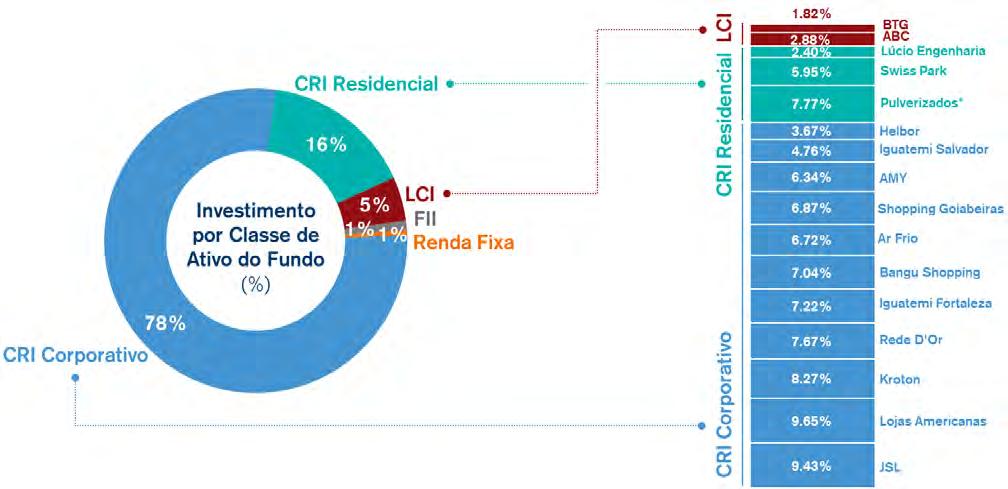 PROSPECTO PRELIMINAR DA OFERTA PÚBLICA DE DISTRIBUIÇÃO PRIMÁRIA DAS COTAS DA TERCEIRA EMISSÃO DO CSHG