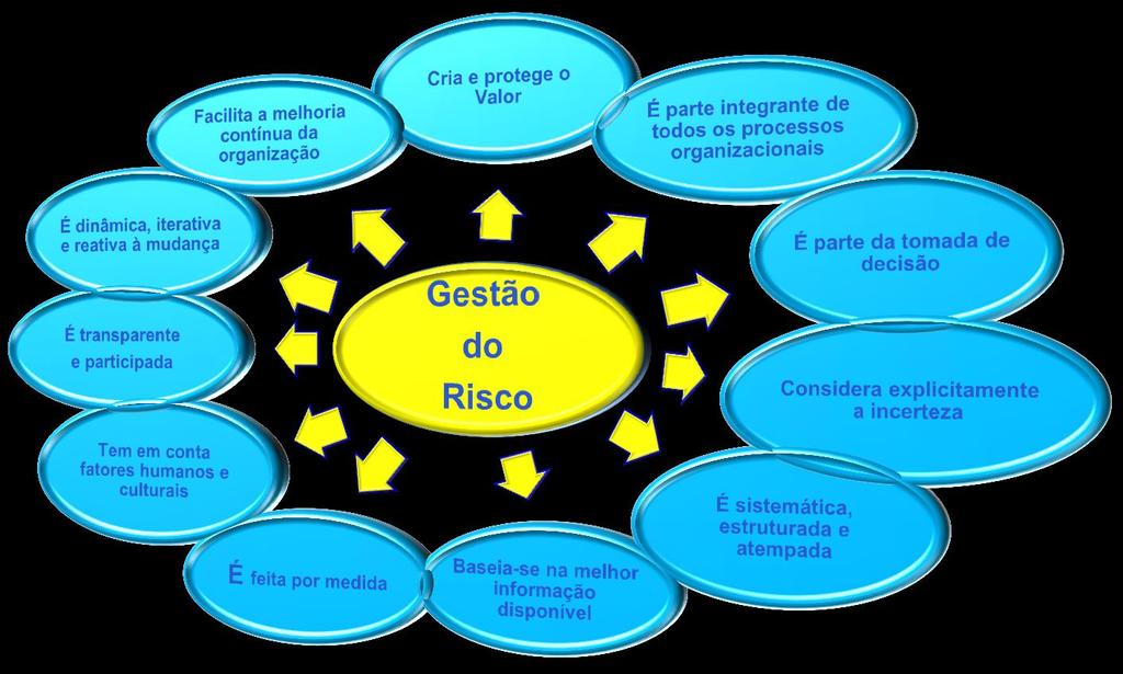 4. GESTÃO DO RISCO 16