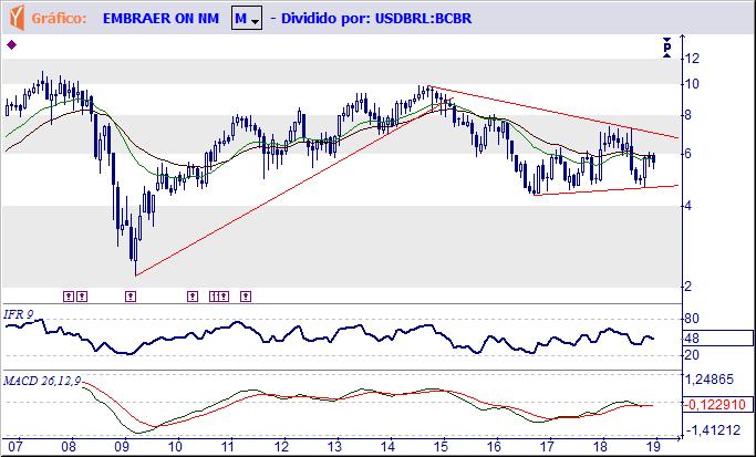 BRASILEIRAS S.A. - ELETROBRAS Tendência: Neutra - Expectativa: Neutra Mensal em dólar - Neste momento avança na direção do lado superior da grande área de congestão