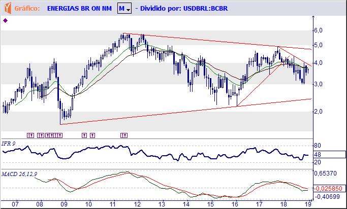 ENBR3 EDP ENERGIAS