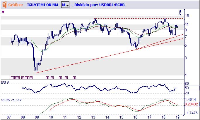 IGTA3 IGUATEMI EMPRESA DE SHOPPING CENTERS S.A. Tendência: Alta - Expectativa: Alta Mensal em dólar - Forma breve pausa depois de uma rápida