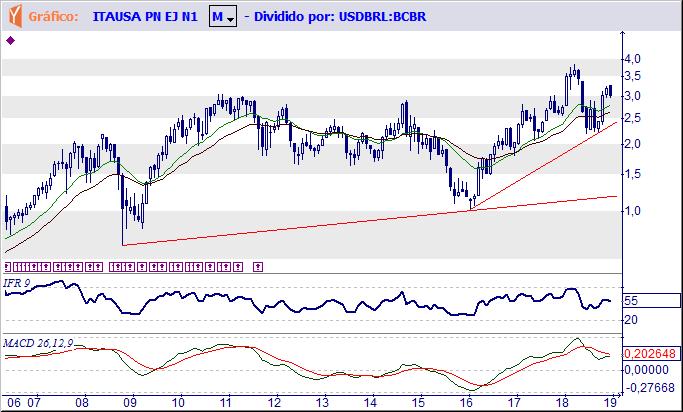 ITSA4 ITAUSA INVESTIMENTOS ITAU S.A. Tendência: Alta - Expectativa: Alta Mensal em dólar - Seus preços formam breve pausa na trajetória