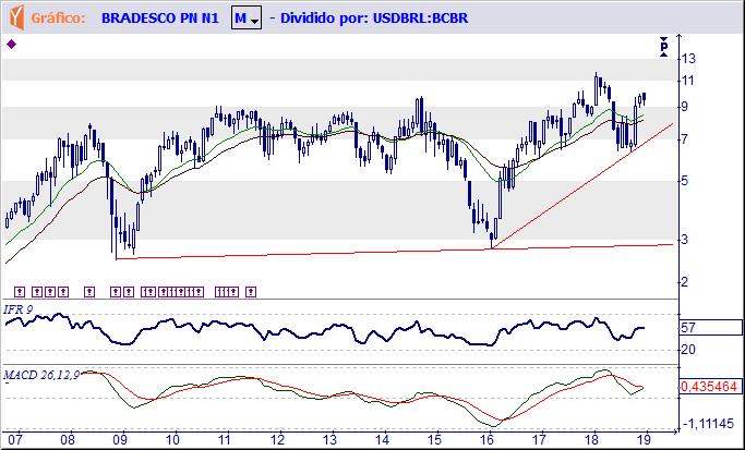 BBDC4 BANCO BRADESCO SA Tendência: Alta - Expectativa: Alta Mensal em dólar - Trabalha sobre suas Médias Móveis de 18 e 30 meses, que estão cruzadas para