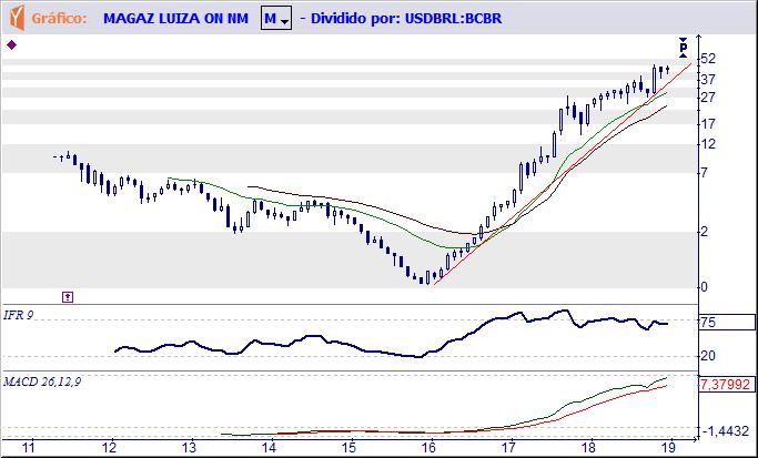 vencer a resistência de US$ 12,92 ou perder o apoio de US$ 9,11. MGLU3 MAG