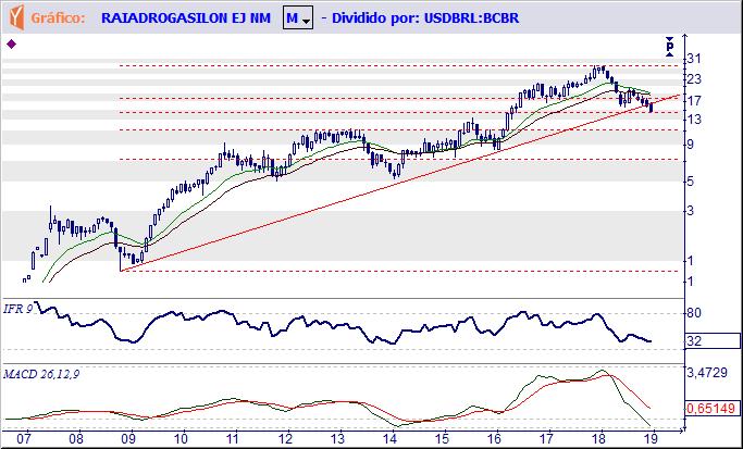 RADL3 RAIA DROGASIL S.A. Tendência: Baixa - Expectativa: Baixa Mensal em dólar - A penetração ma principal reta de sustentação justifica especial