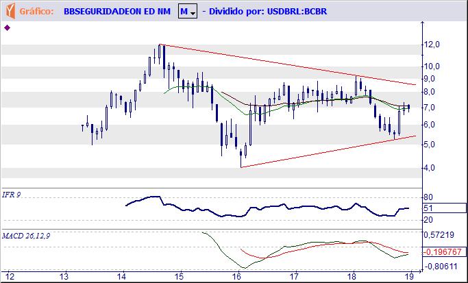 BBSE3 BB SEGURIDAD