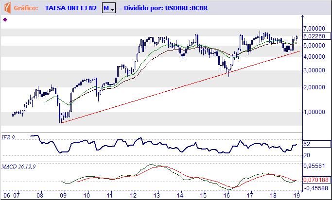 TAEE11 TRANSMISSORA DE ENERGIA ELETRICA S.A. Tendência: Alta - Expectativa: Alta Mensal em dólar - Manterá a trajetória altista enquanto os preços estiverem sobre as Médias Móveis