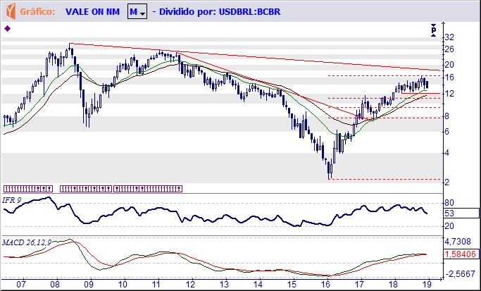 VALE3 VALE S.A. Tendência: Alta - Expectativa: Neutra Mensal em dólar - Reagiu bem depois de longa queda, mas parece que não conseguirá