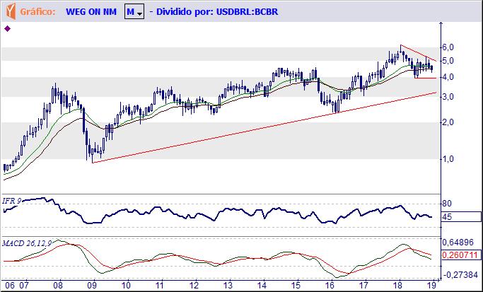 Tendência: Alta - Expectativa: Neutra Mensal em dólar - Interrompeu a trajetória altista e ingressou em um congestionamento do tipo triângulo, de