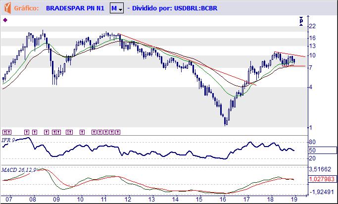 BRAP4 BRADESPAR S.A. Tendência: Alta - Expectativa: Neutra Mensal em dólar - Ingressou em um processo de congestão em forma de triângulo, precisando superar a resistência