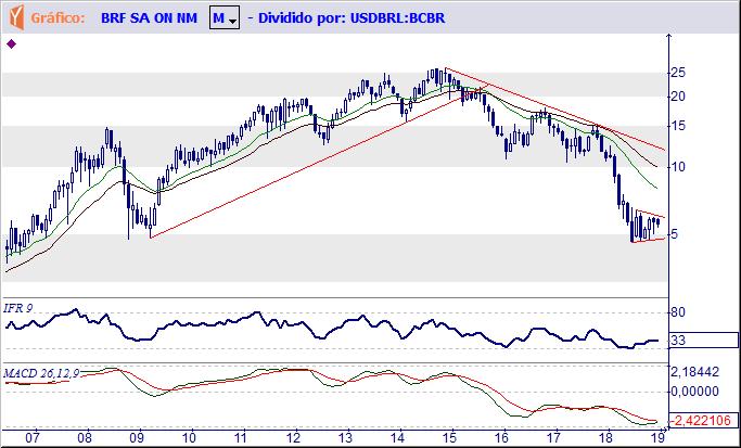 Tendência: Baixa - Expectativa: Neutra Mensal em dólar - A aceleração da trajetória descendente e esgotamento do Indicador de Força Relativa deram chance para pequeno