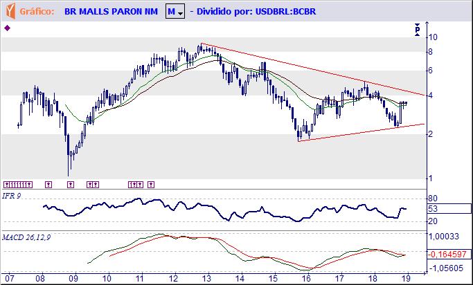 Tendência: Alta - Expectativa: Neutra Mensal em dólar - Neste caso podemos ver que a elevação do Indicador de Força Relativa tende a provocar a formação de manifestações baixistas mais importantes ou