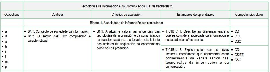 0.5. Elementos curriculares de cada unidade didáctica CONTIDOS CURRICULARES ACTIVIDADES Realizar unha busca en Internet