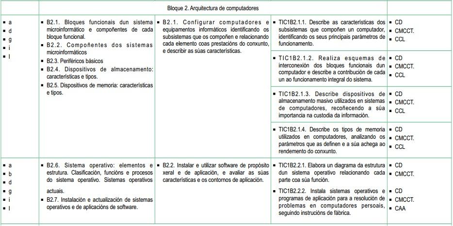 ESTÁNDARES DE APRENDIZAXE No cadro seguinte ofrécese a concreción para cada estándar de aprendizaxe Est ándar de aprendi