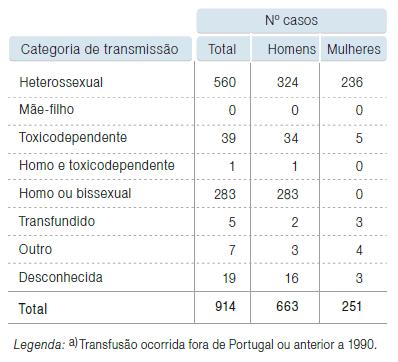 C. ABORDAGEM SUCINTA DA SITUAÇÃO ACTUAL DA INFECÇÃO POR VÍRUS DA IMUNODEFICIÊNCIA HUMANA (VIH) EM PORTUGAL Em Portugal, a notificação de casos de infecção por VIH é obrigatória desde 1 de Fevereiro