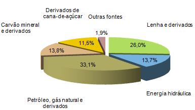 A exportação inclui a energia elétrica e alguns derivados de petróleo. As composições da demanda de energia por fontes e por setores econômicos são apresentadas na Tabela.. e nas Figuras.. e... No setor Industrial, estão incluídos os centros de transformação de energia (refinaria, carvoarias, centrais elétricas, etc.