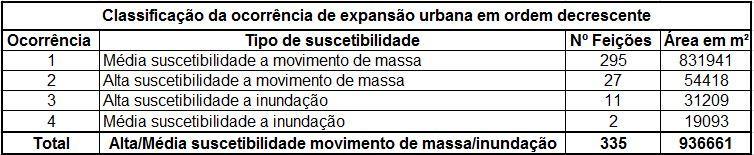 No georreferenciamento realizado em Mairiporã é possível indicar Deslizamento e Movimento Gravitacional de Massa como eventos que tiveram maior frequência, seguidos por chuva intensa, vendaval e