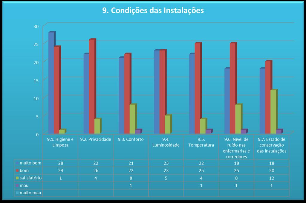 20 3.6 Instalações Em média, os utentes classificaram as instalações da seguinte forma: 40% Muito Bom; 44% Bom; 11% Satisfatório e 1% Mau. Variável 9.