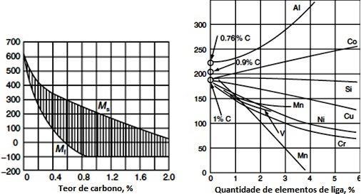 Temperatura, C Temperatura M i, C 40 Figura 5 Efeito da quantidade de elementos nos pontos de transformação martensítica (a) Carbono, (b) Elementos de liga em um aço com 1% C Fonte: Totten (2007) b)