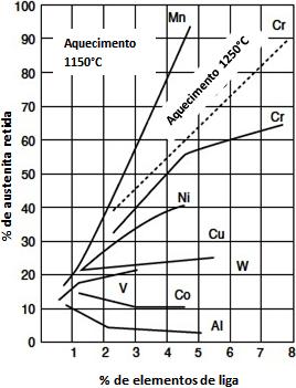 41 c) Alterando a temperabilidade Em relação à temperabilidade, pode-se dizer que todos elementos dissolvidos na austenita aumentam a temperabilidade do aço, exceto o cobalto.