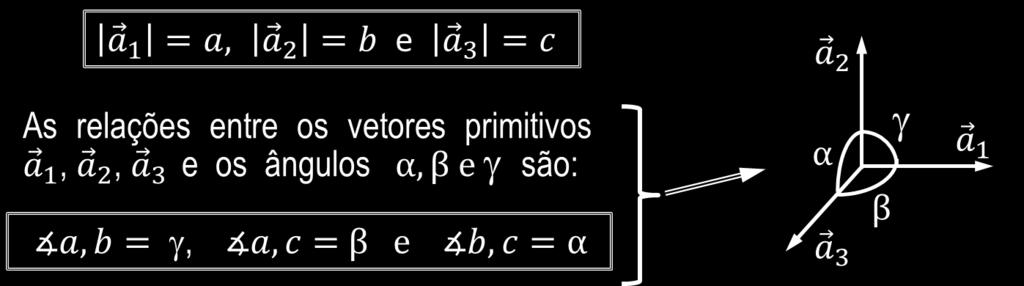 Ortorrômbico 44 PP, CC, II, FF aa = bb = cc αα = ββ = γγ = 99999 Hexagonal 11 PP aa = bb cc αα = ββ = 99999, γγ = 1111111 Monoclínico