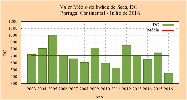 2.1 Índice Meteorológico de Perigo de Incêndio Florestal, FWI. 2.1.1 Índice FWI 2 e Sub-Índices do FWI: Índice de Seca e a Taxa Diária de Severidade A Figura 3a mostra que o valor médio de DC (448)