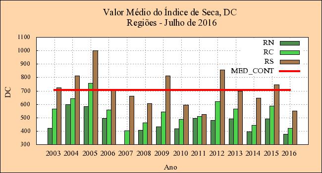 Os valores médios de DC nas regiões Norte (376), Centro (420) e Sul (552) foram os segundos valores mais baixos, a seguir ao ano de 2007 e ao ano de 2011 na região Sul (Figura 3b).