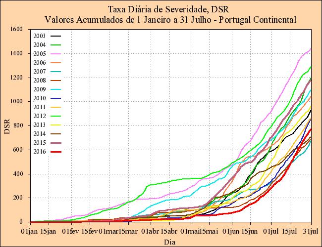 A análise dos valores acumulados do DSR nos últimos 14 anos (2003 a 2016), desde janeiro até 31 de julho, Figura 4a e no mês de julho, Figura 4b, verifica-se: No final