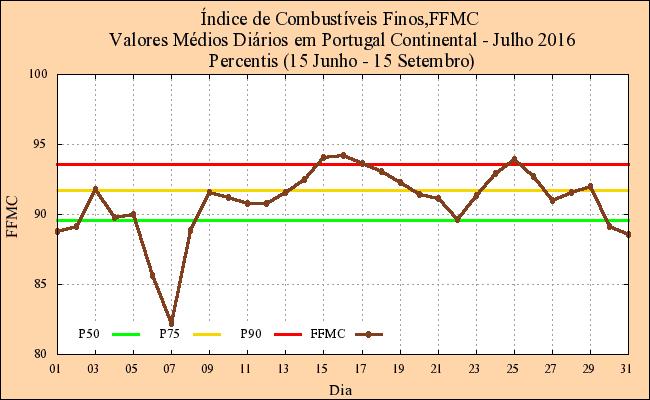 2.1.2 Sub - Índices do FWI: Índice de Combustíveis e Índice de Propagação Inicial O índice do teor de humidade dos combustíveis finos, FFMC, indicador da adversidade diária das condições