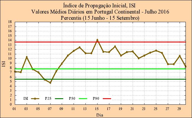 segunda metade do mês, Figura 5a.