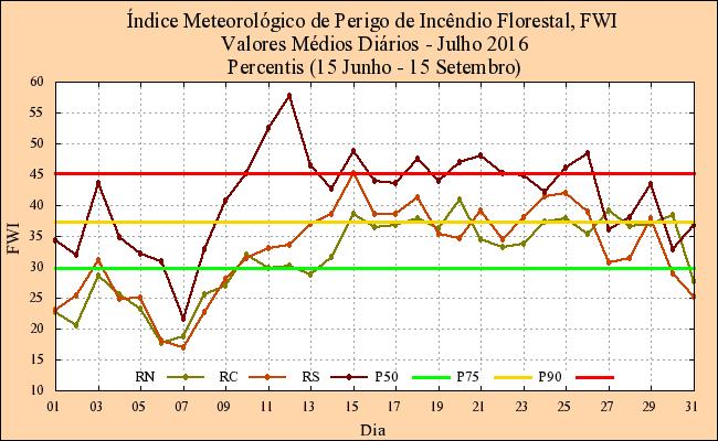 A partir do dia 9, verifica-se uma subida muito significativa vindo a registar-se valores do FWI entre o percentil 75 e 90 até ao dia 29, refletindo a adversidade das condições meteorológicas para o