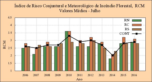 Figura 7 Média do Risco de Incêndio, RCM.