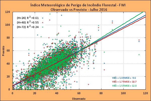 3. Avaliação das previsões do índice meteorológico de risco incêndio florestal, FWI.