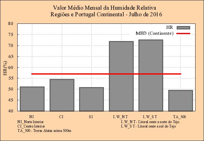 (a) (b) Figura 1 Valores médios mensais da humidade relativa e
