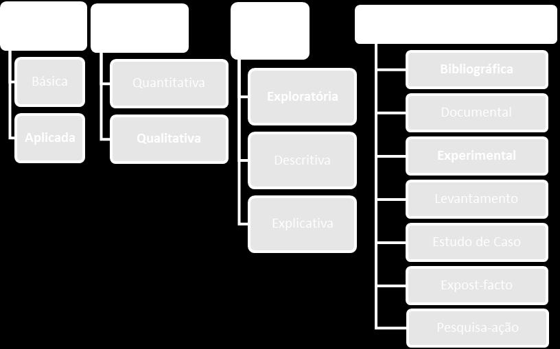METODOLOGIA vermelho. A figura abaixo exibe os conceitos aplicados à metodologia desta pesquisa, em Figura 1 Classificação da pesquisa Fonte: adaptado de Bez (2011).